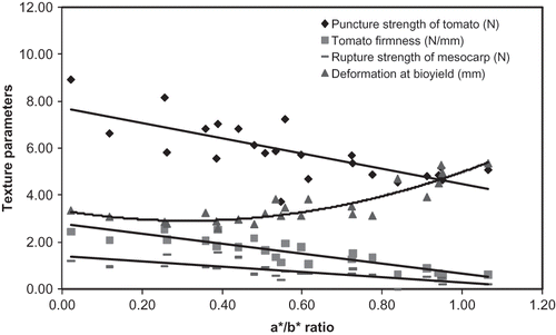 Figure 10 Modification of ripening tomato firmness and deformation at bioyield point.