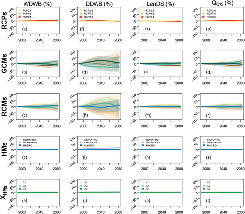Figure 4. Main effects of the RCPs, GCMs, RCMs, HMs, and XHMs on the WDWB ((a), (b), (c), (d) and (e), respectively), the DDWB ((f), (g), (h), (i) and (j), respectively), the LenDS ((k), (l), (m), (n) and (o), respectively), and the QQ95 ((p), (q), (r), (s) and (t), respectively) projections. Solid lines represent the mean effect of each climate scenario or model; the 90% confidence interval of QUALYPSO estimations is drawn in shaded colour.