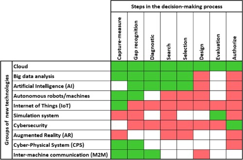 Figure 7. Proposed relevance matrix of new technologies to the steps in the decision-making process. Adapted from Rosin et al. (Citation2022).