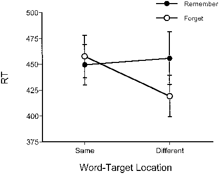 Figure 1. Experiment 1. Reaction times (RTs) in milliseconds (ms) to respond to the target on IOR trials, as a function of word–target location (same, different) and memory instruction (remember, forget). Error bars show the standard error of the mean.