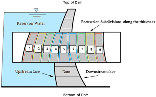 Figure 9. Dez Dam section.