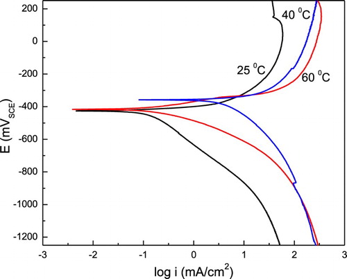 Figure 5. Effect of temperature in the polarization curves for 1018 carbon steel in 0.5 M H2SO4 containing 1.0 g/L of P. boldus.