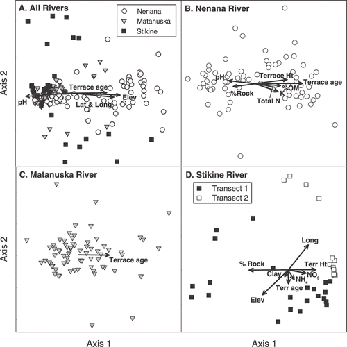 FIGURE 3 Nonmetric multidimensional scaling ordination of transect belts for (A) all rivers combined, (B) Nenana River, (C) Matanuska River, and (D) Stikine River. Vectors show the magnitude and direction of significant correlations with environmental variables (|τ| > 0.30, P < 0.01).