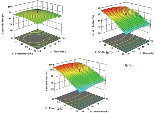 Figure 4. Response surface plots for the effects of extracted powder concentration, temperature, and presoak time on E. coli after cotton fabric dyeing.