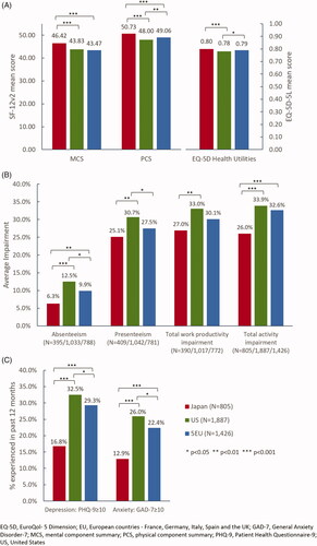 Figure 2. HRQoL, WPAI, and depression and anxiety among caregivers of AD/dementia patients in Japan, the US, and 5EU.