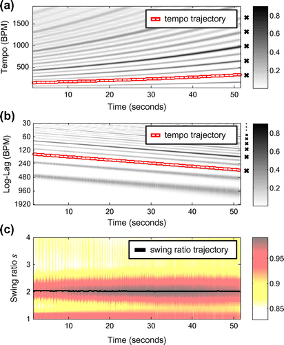 Figure 2. Different representations of an RC pattern played with increasing tempo. (a) The STFT-based tempogram as described by Grosche and Müller (Citation2011a). (b) The segment-wise sequence of LLACF patterns (see Section 3.3.2). (c) The corresponding swingogram representation.