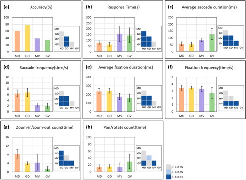 Figure 8. Descriptive statistics and the significance test results for the area ranking task metrics. The error bars indicate the standard errors of each metric’s data.