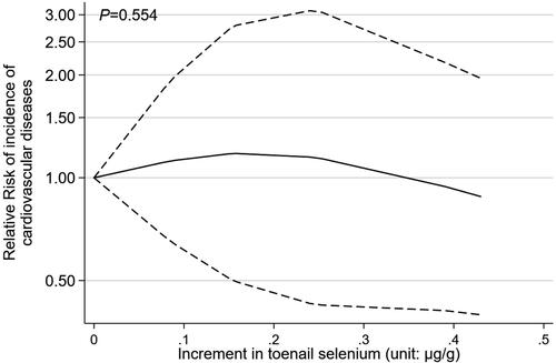 Figure 6. Association between the relative risk of incidence of cardiovascular diseases and increment in toenail selenium concentration.