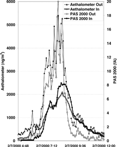 FIG. 5 Outdoor and indoor Aethalometer and PAS readings during morning rush hour on February 7, 2000.