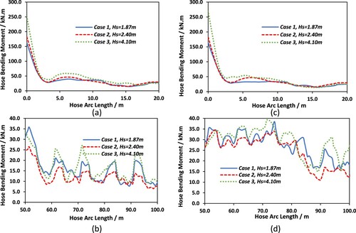 Figure 29. Result of the hose bending moment during (a-b) normal operation and (c-d) accidental operation. (This figure is available in colour online.)