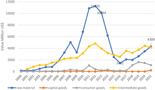 Figure 1. Kazakhstan’s exports to China: total value by category, 2000–2021.Source: World Integrated Trade Solution data, World Bank, available at: https://wits.worldbank.org/CountryProfile/en/Country/KAZ/StartYear/2000/EndYear/2021/TradeFlow/Export/Indicator/XPRT-TRD-VL/Partner/CHN/Product/all-groups# (accessed 16 November 2023).