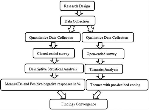Figure 1. Convergent/parallel mixed methods design: a(QUAN-QUAL) approach based on Creswell and Clark (Citation2018).