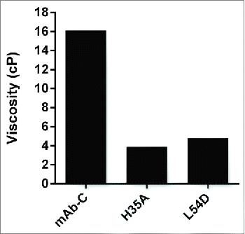 Figure 4. MAb-C VH and VL mutations reduce viscosity. Antibody viscosity was measured at 70 mg/mL in PBS, pH 7.4 at 4°C by an Anton-Paar MCR-301 cone-and-plate rheometer.