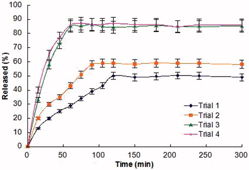 Figure 1. Release profiles of Cu B from CCS-films prepared by trial 1, trial 2, trial 3 and trial 4 (n = 6, mean ± SD).