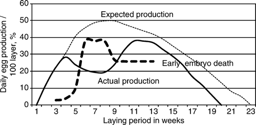 Figure 1.  Egg production curve of the affected goose flock (solid line) together with the expected production curve (dotted line) and the percentage of early embryo deaths (dashed line).