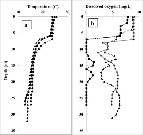 Figure 5. (a) Temperature and (b) dissolved oxygen depth profiles at similar times of year before HOS showing anoxia throughout the hypolimnion before HOS (26 Aug 1992, squares, short dashed line), initial results after about 5 weeks of HOS (3 Sep 1993, triangles, long dashed line) and a profile 21 yr later (17 Sep 2014, circles, gray full line) using about one-third of the oxygen initially added. HOS had little effect on the thermocline, which begins at 6 to 7 m.