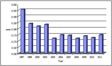 Figure 4. NRMS values obtained from daily repeatability.