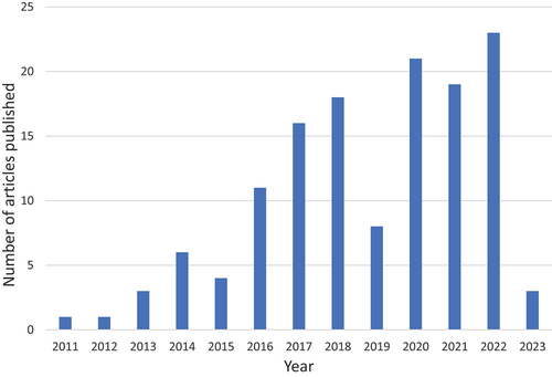 Figure 2. Frequency of articles included in review published per year. Note that only articles published through 6 February 2023 were included.