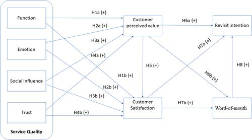 Figure 1 The conceptual model and research hypotheses.