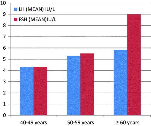 Figure 1. Effect of age (years) on LH &FSH levels.