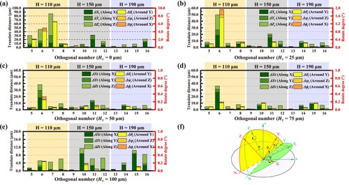 Figure 12. Layer shift components in orthogonal designed simulations: (a – e) where gap compensation is taken as 0, 25, 50, 75, and 100 μm, respectively; (f) schematic representation of attitude change components based on Tait – Bryan angles.