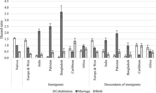 Figure 2 Outcomes for unpartnered women: relative risks of cohabitation, marriage, and childbirth in the UK by migrant origin and generationNotes: Unpartnered women refers to never partnered and separated women. Whiskers indicate 95 per cent confidence intervals compared with the reference category (the risk of native women marrying). Results of the full model are shown in Table A2, supplementary material.Source: Authors’ calculations based on data from the UK Household Longitudinal Study (UKHLS), 2009–19.