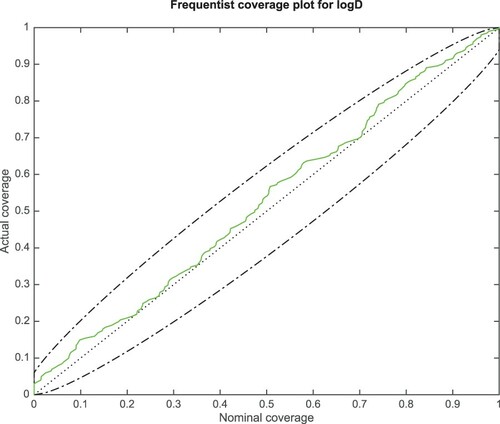 Figure 5. 95% coverage plots for 200 repeated simulations. k=10,p=200,n= 1000. The p-values (in green) roughly follow a uniform [0,1] distribution, and they lie inside of the envelope.