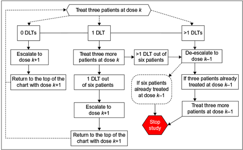 Figure 2 Traditional 3+3 dose escalation study design.