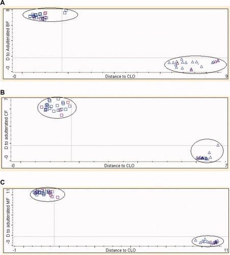 Supplementary Figure 5. The Coomans plot of CLO and CLO adulterated with animal fats: (□) CLO; (▵) CLO samples adulterated with animal fats of BF (A), CF (B), and MF (MF). Figura adicional 5. Gráfico de Coomans de aceite de hígado de bacalao y aceite de hígado de bacalao adulterado con grasas animales (□) aceite de hígado de bacalao; (▵) muestras de aceite de hígado de bacalao adulteradas con grasas animales de buey (A), pollo (B) y cordero (MF).