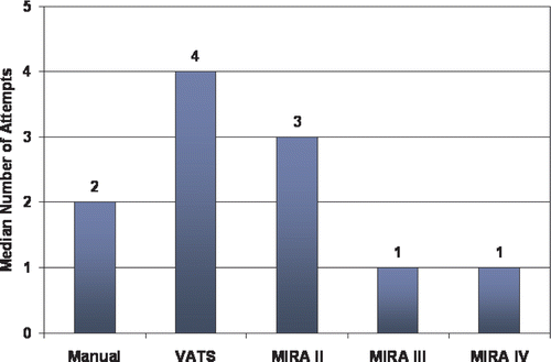 Figure 7. The estimate of tissue trauma is based on the number of needle insertion attempts. The MIRA IV system significantly reduced tissue trauma by 75% (from 4 attempts to 1 attempt) when compared to a standard VATS.