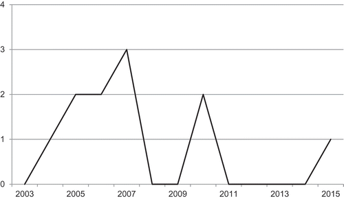Figure 2. Number of articles by year of publication.