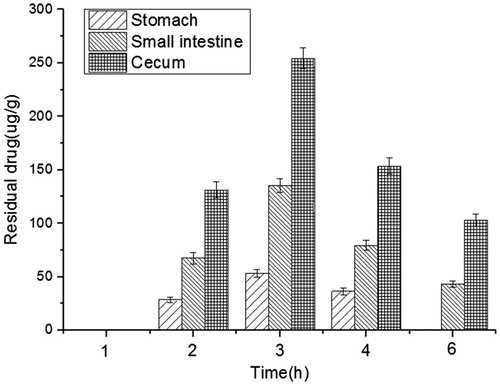 Figure 4. The distribution of DXSP in the gastrointestinal contents at different times after orally administered with DXSP-DRM solution (data are mean ± SD, n = 15).