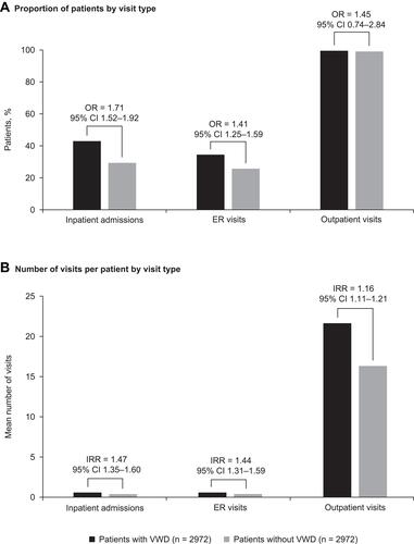 Figure 2 Comparison of all-cause HCRU in the 12-month observation period between matched cohorts of patients with and without VWD who had major surgery, showing (A) proportion of patients by visit type and (B) number of visits per patient by visit type.