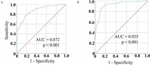 Figure 5. Serum circRNA_001846 diagnostic utility in NSCLC. (a) Serum circRNA_001846 levels enabled effective differentiation between individuals with NSCLC and controls in an ROC curve analysis. (b) An ROC curve was generated for a combination of both CEA and circRNA_001846 as an approach to differentiating NSCLC patients from healthy controls