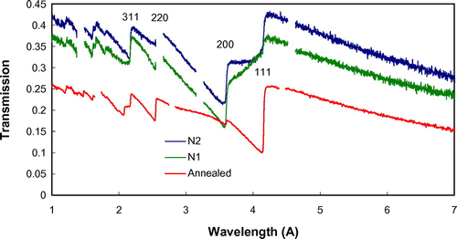 Figure 15. The measured transmission spectra, combined data from all the pixels within a sample, with neutron beam propagating along the growth plane (the X-axis) for samples N1 and N2 and at 45° relative to the growth plane for the annealed sample. The gaps in the spectrum are due to the detector deadtime required for the data readout. The pronounced presence of texture in sample N1 is evident by the slow transmission increase between (2 0 0) and (1 1 1) edges.