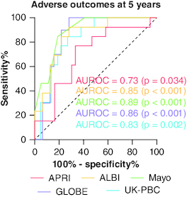 Figure 4. ROC curves assessing the discriminatory performance of prognostic scores in predicting liver-related events over 5 years, for primary biliary cholangitis patients treated with ursodeoxycholic acid.ALBI: Albumin-bilirubin score; APRI: Aspartate aminotransferase to platelet ratio index; AUROC: Area under the curve; GLOBE: Global Assessment of Liver Outcomes score; PBC: Primary biliary cholangitis; ROC: Receiver operating characteristic; UDCA: Ursodeoxycholic acid; UK-PBC: UK Primary Biliary Cholangitis score.