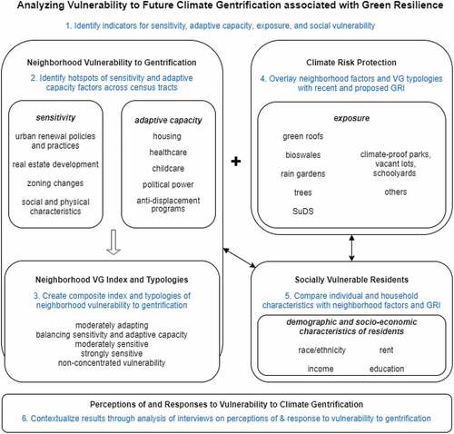 Figure 1. Conceptual framework for variable identification, operationalization, and analysis. VG = vulnerability to gentrificaton; GRI = green resilient infrastructure.