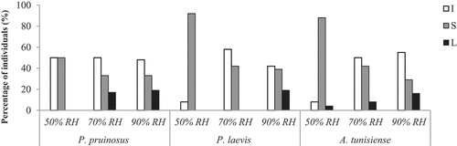 Figure 6. Location (%) of individuals of each species under the three tested RH conditions (I: excavating into the soil, S: on the soil and L; litter).