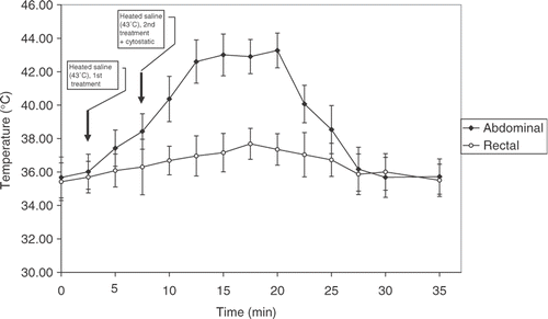 Figure 3. The recorded intra-abdominal and rectal temperature during the HIPEC procedure. Each point represents the mean ± SD of five mice.