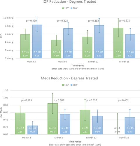 Figure 3 Comparison of standalone ab interno canaloplasty vs combined with cataract surgery. IOP and glaucoma medication usage at baseline and out to 18 months postoperative.