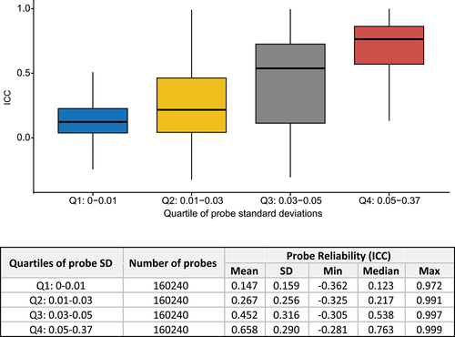 Figure 2. Probe reliability (ICC) increased as standard deviation (SD) of DNA methylation levels increased.