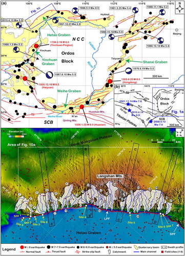 Figure 1. Geological background and topographic features of the Langshan region. (a) Historical seismicity characterizes the graben basins around the Ordos Block. Epicenters of large-magnitude earthquakes and major active faults are modified from Deng (Citation2007). Focal mechanism solutions are acquired from the Global Harvard CMT Catalog (http://www.globalcmt.org/CMTsearch.html). (b) Inset map showing the tectonic background. (c) 27 drainage basins and their main streams extracted in ArcGIS are draped over color-shaded relief map.Notes: Small earthquake records are acquired from China Earthquake Networks Center (China Earthquake Networks Center (CENC), Citation2017). ATF, Altyn Tagh Fault; HYF, Haiyuan Fault; KLF, Kunlun Fault; GZ-YSF, Ganzi-Yushu Fault; LMS, Longmenshan; LPF, Langshan Piedmont Fault; NCC, North China Craton; SCB, South China Block; SPF, Sertengshan Piedmont Fault