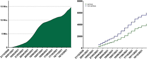 Fig. 3 Vaccine administration and adverse vaccination reaction reporting in Switzerland and Liechtenstein. Left: cumulative total administered doses of mRNA vaccines from the start of the Swiss vaccination program to the end of 2021 (mRNA-1273 and BNT162b2 were the only conditionally approved mRNA COVID-19 vaccines during this perioxd). Federal Office of Public Health, www.covid19.admin.ch. Right: cumulative totals of adverse vaccination reactions (blue; non-serious, green; serious) following mRNA vaccine administration reported to Swissmedic during the same period. Data on adverse vaccination reactions were generally released weekly during this period.Source: Federal Office of Public Health https://www.covid19.admin.ch/api/data/20220705-0r3tf4ch/sources/COVID19VaccSymptoms.csv. Accessed 15 Nov 2023