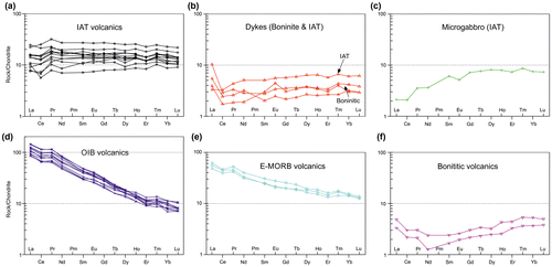 Figure 15. Chondrite-normalised rare earth element plots showing the different groups of basaltic rocks identified. Normalising values from Sun and McDonough (Citationl989). See text for explanation.