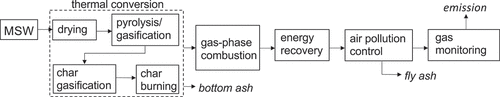Figure 1. Waste-to-energy plant block flow diagram.