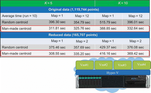 Figure 10. Results of the experiment in a cloud computing environment with four virtual machines.