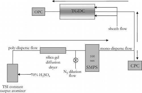 FIG. 2 Schematic showing the setup of the entire system as an IN counter. Directions of arrows indicate direction of flow of aerosols. Refer to text for acronym definitions.