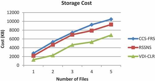 Figure 5. Storage cost for Ciphertext for varying files