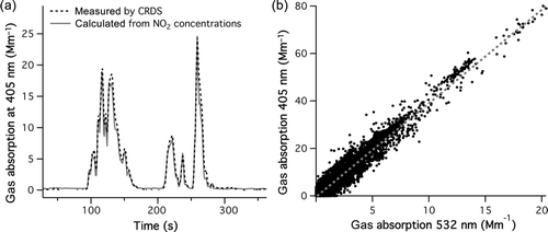 FIG. 5 In-flight gas phase absorption measurements made during the CalNex field mission. Panel (a) shows absorption at 405 nm, where NO2 is the only absorbing species. The CRDS absorption compares extremely well with that calculated from NO2 concentrations measured concurrently aboard the NOAA WP-3D aircraft. Panel (b) shows the correlation between gas phase absorption measured at 405 and 532 nm during sixteen research flights. The data are well correlated owing to the dominance of NO2 absorption at both wavelengths.