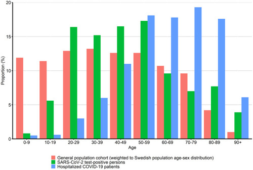 Figure 2 Age distribution of study subjects in SCIFI-PEARL based on initial October 2020 database for population comparison cohort, test-positive covid-19 patients and hospitalized covid-19 patients.